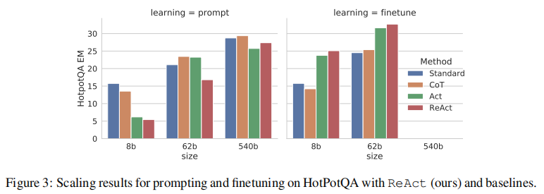 上图展示了在 HotpotQA 数据集上,不同模型尺寸下 Prompting 和 Finetuning 的性能对比
