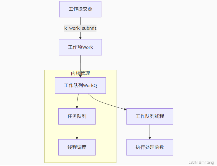 Zephyr RTOS 中的Work Queue组件的应用_zephyr的kwork机制-CSDN博客