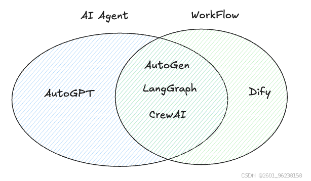 Agent框架选择_Agent框架_Workflow与Agent的区别