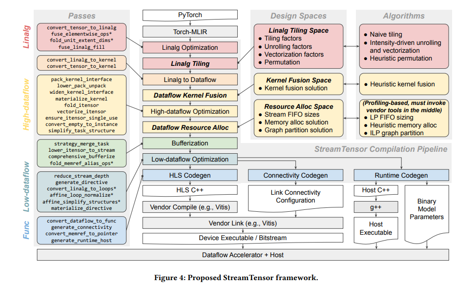 Proposed StreamTensor framework.