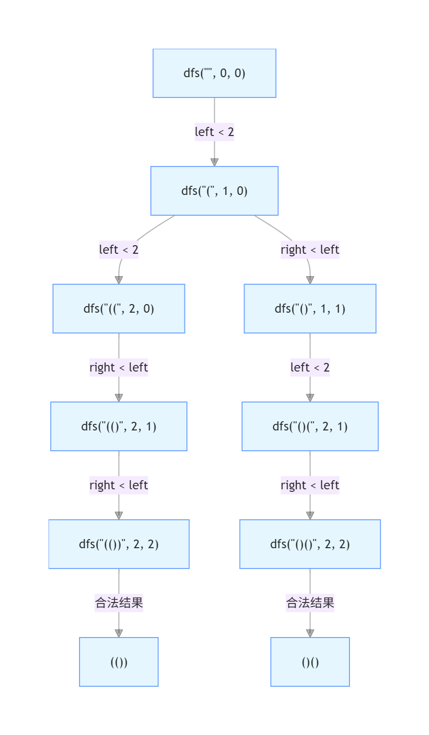 生成所有有效括号组合的回溯解析(Python,Java,C语言)-CSDN博客