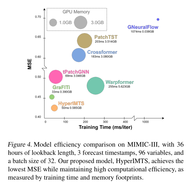 Model efficiency comparison on MIMIC-III