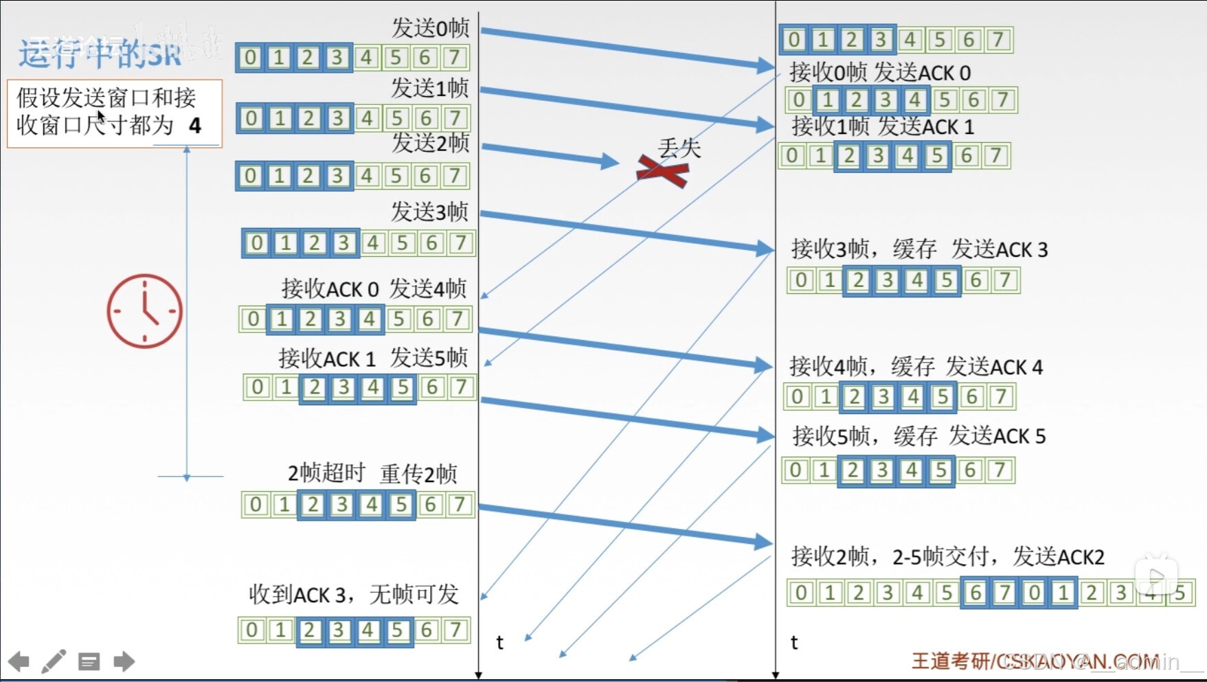 运行中sr