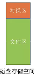 对换区与文件区