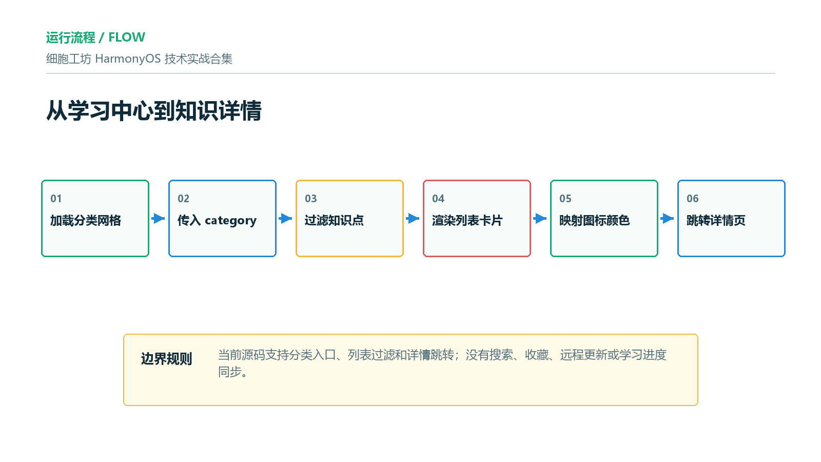知识点列表流程