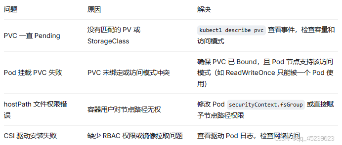 问题	原因	解决
PVC 一直 Pending	没有匹配的 PV 或 StorageClass	kubectl describe pvc 查看事件，检查容量和访问模式
Pod 挂载 PVC 失败	PVC 未绑定或访问模式冲突	确保 PVC 已 Bound，且 Pod 节点支持该访问模式（如 ReadWriteOnce 只能被一个 Pod 使用）
hostPath 文件权限错误	容器用户对节点路径无权	修改 Pod securityContext.fsGroup 或直接赋予节点路径权限
CSI 驱动安装失败	缺少 RBAC 权限或镜像拉取问题	查看驱动 Pod 日志，检查网络访问