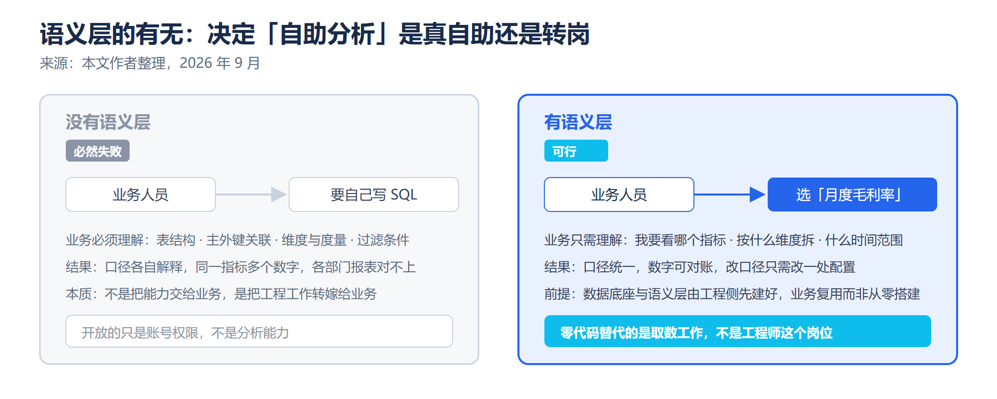 图 2：语义层的有无，决定"自助分析"是真自助还是转岗（来源：本文作者整理，2026 年 9 月）