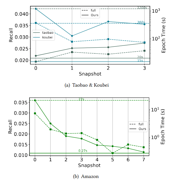 GraphPro v.s. full-data training using LightGCN.The results with the average training time for a single epochare being depicted by a horizontal line on the right Y-axis.