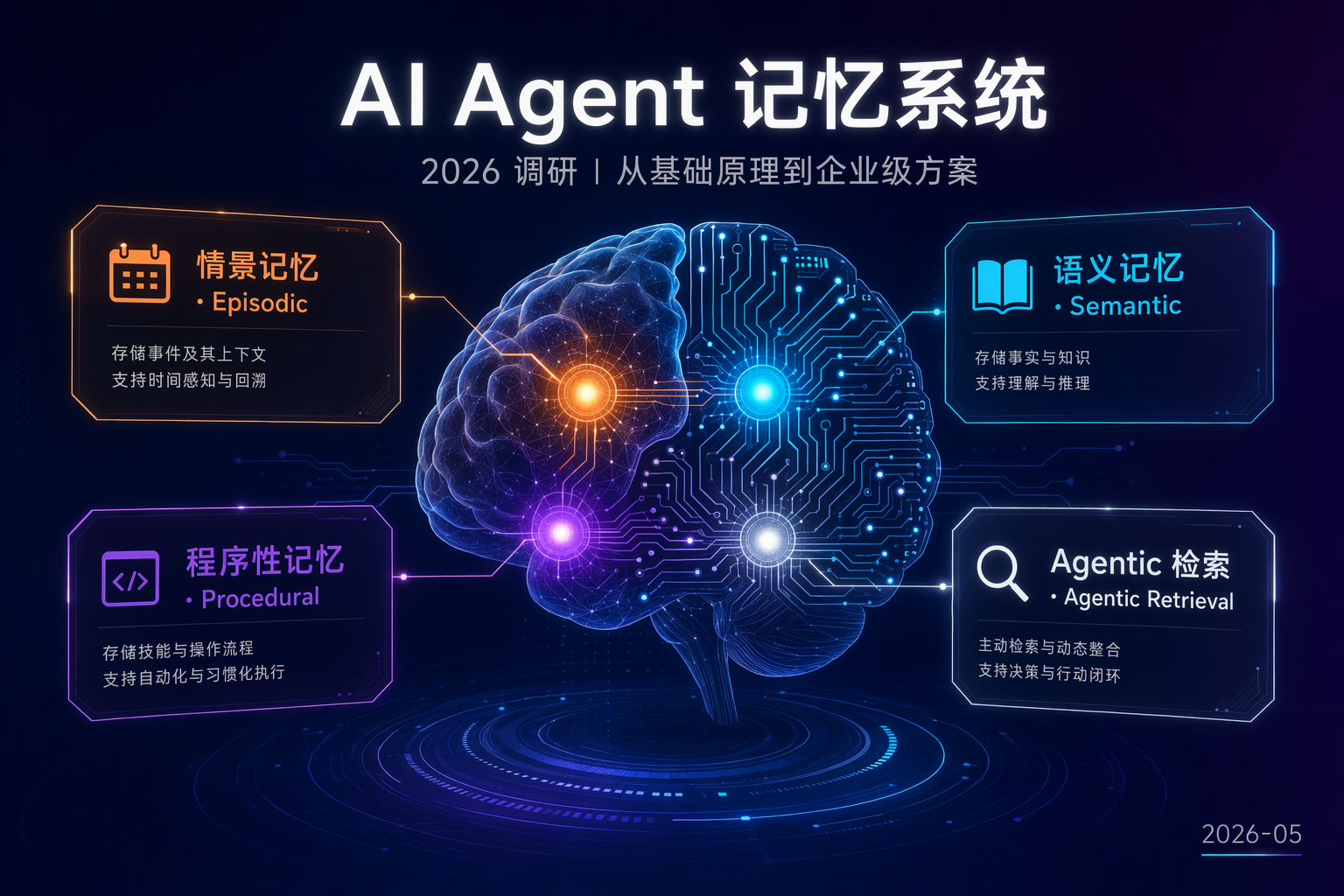AI Agent 记忆系统:情景记忆、语义记忆、程序性记忆、Agentic 检索的全景