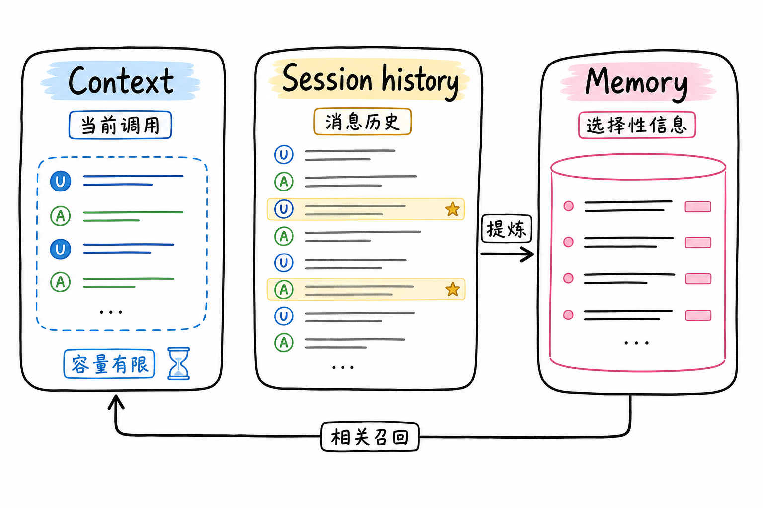 Context、Session history与Memory承担不同时间范围