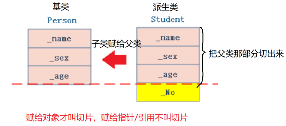 基类和派生类之间的赋值转换