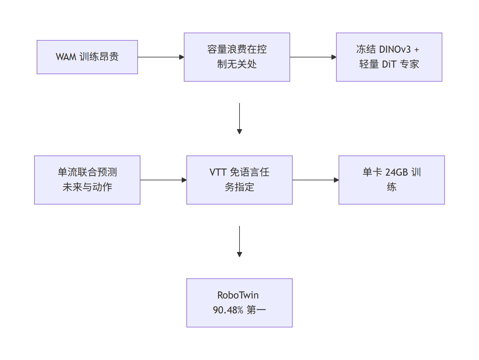 LiLa-WAM 研究主线流程图:从世界-动作模型训练昂贵问题到单卡可训结论