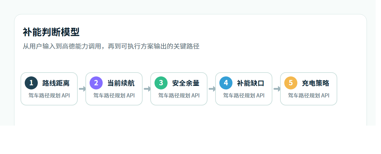 补能判断模型流程图