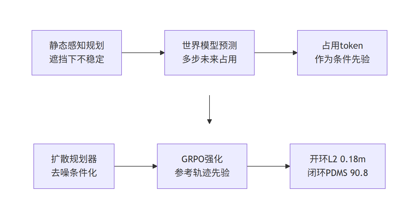 OWMDrive 研究主线流程图:静态感知规划局限到4D占用世界模型预测与因果感知规划的端到端路径