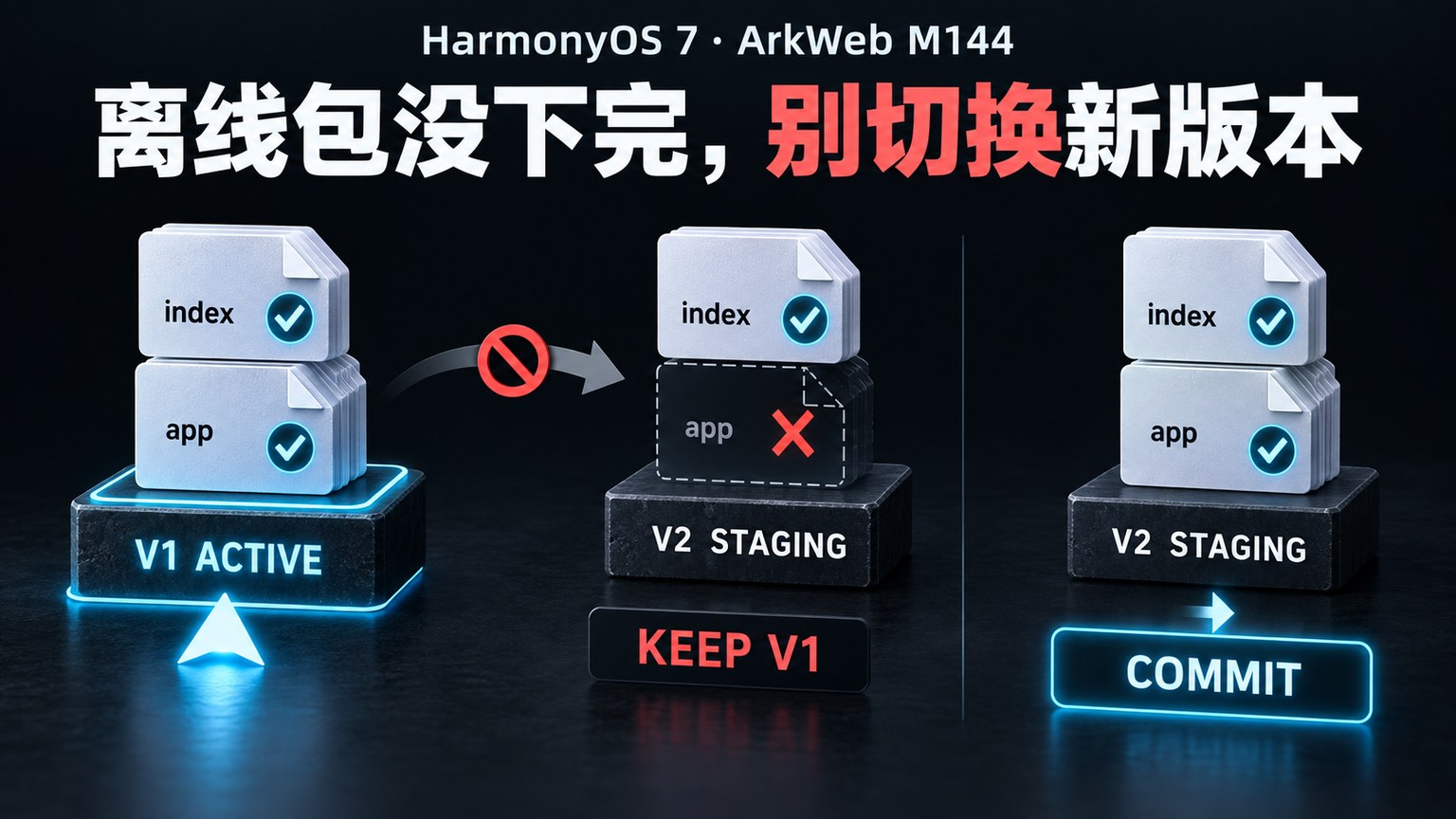 HarmonyOS 7 ArkWeb M144 离线包更新：资源只下载了一半，怎样避免切换到坏缓存