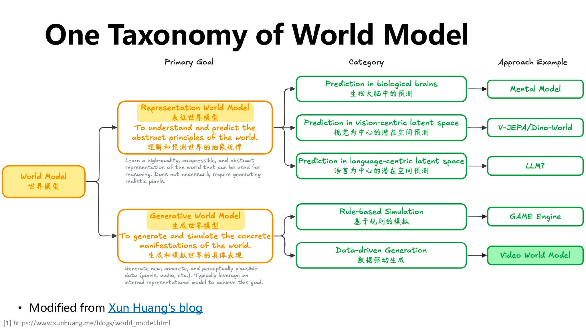 世界模型（World Models）深度解析：从基本概念到未来趋势_讲解world models的ppt-CSDN博客