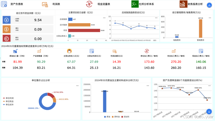利润分析6大要点,一次讲透!-CSDN博客