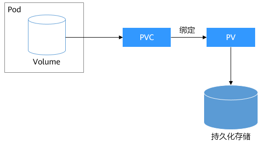 PVC绑定PV