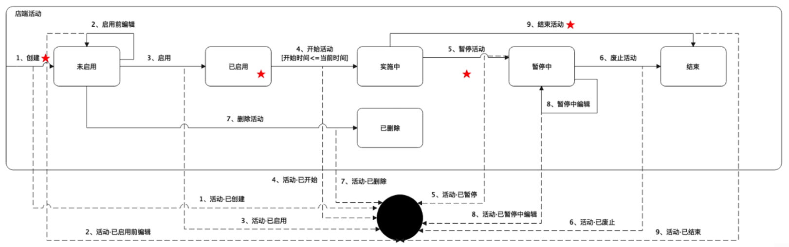 聚合状态迁移图