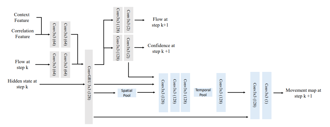 Architecture of flow, confidence and movement map predictor
