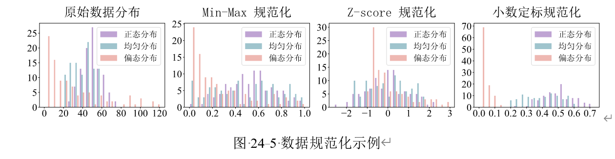 【插图建议：这里可以插入教材中“数据规范化示例”图。图中对比了原始数据、Min-Max 规范化、Z-score 规范化和小数定标规范化。】