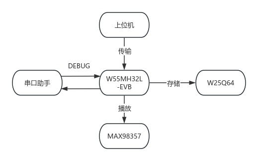 基于W55MH32的WAV音频播放终端_w55mh32l怎么接收发送多个音频数据-CSDN博客