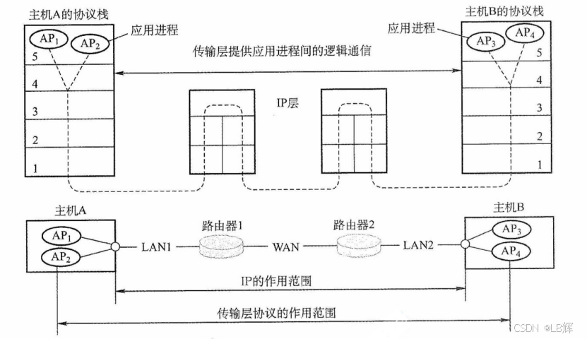 传输层为相互通信的进程提供逻辑通信