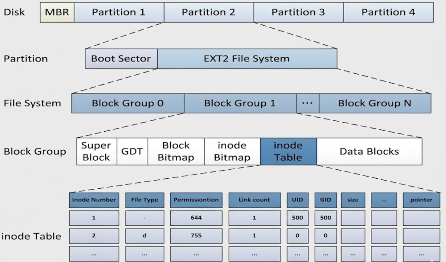 Ext2 Micro Control 重学操作系统:手把手带你理解 Ext2 文件系统设计思想-CSDN博客