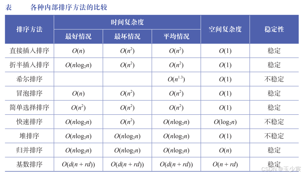 各种内部排序方法的比较