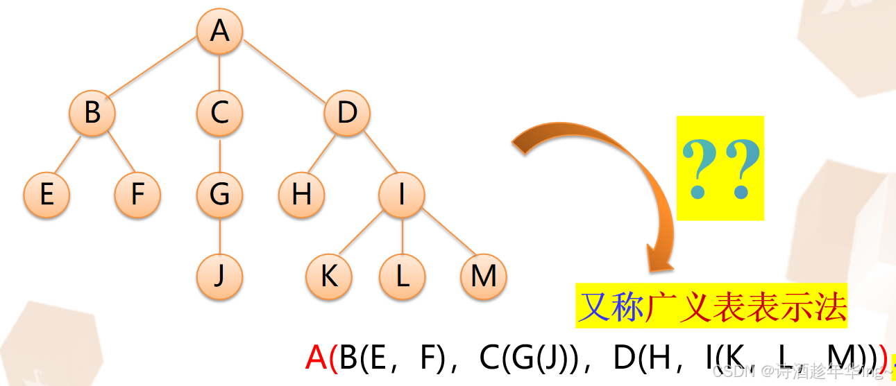 第七章 树和二叉树-CSDN博客