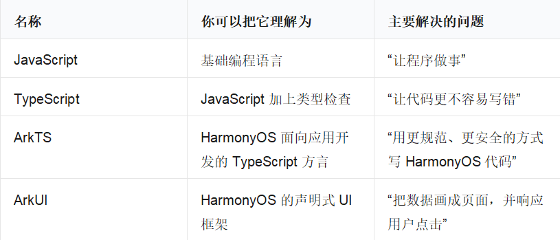 名称 你可以把它理解为 主要解决的问题
JavaScript 基础编程语言 “让程序做事”
TypeScript JavaScript 加上类型检查 “让代码更不容易写错”
ArkTS HarmonyOS 面向应用开发的 TypeScript 方言 “用更规范、更安全的方式写 HarmonyOS 代码”
ArkUI HarmonyOS 的声明式 UI 框架 “把数据画成页面,并响应用户点击”