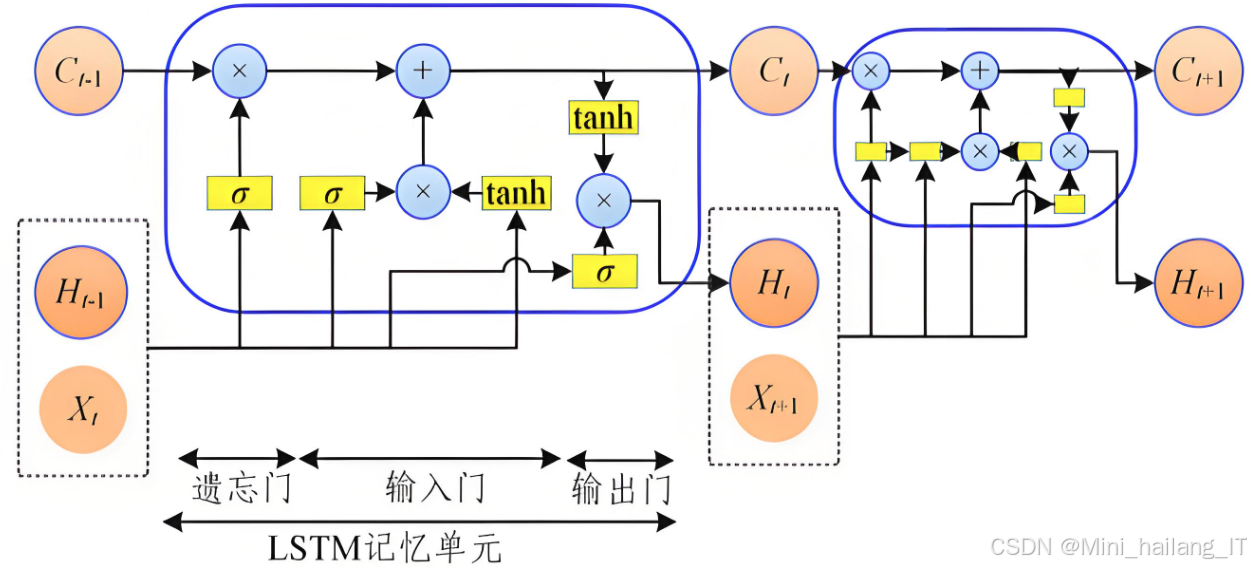 大数据：基于机器学习技术的上海市气象数据预测系统 人工智能