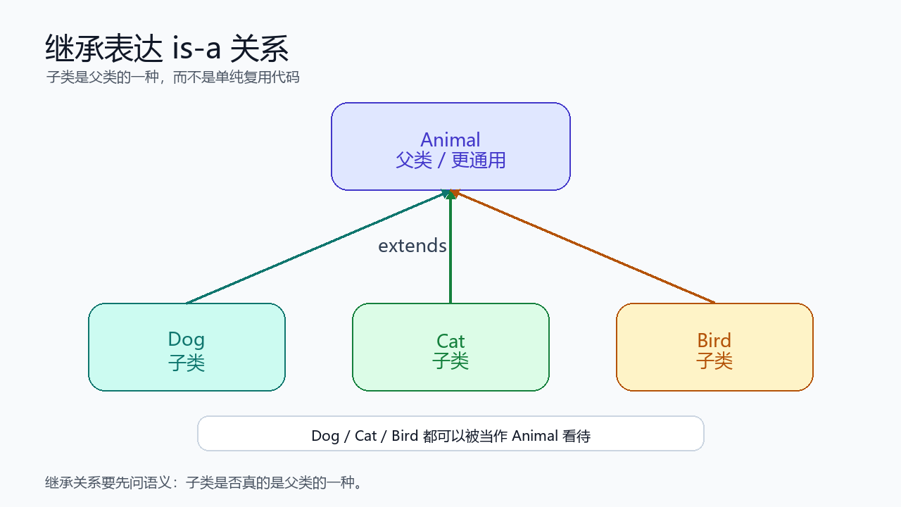 继承