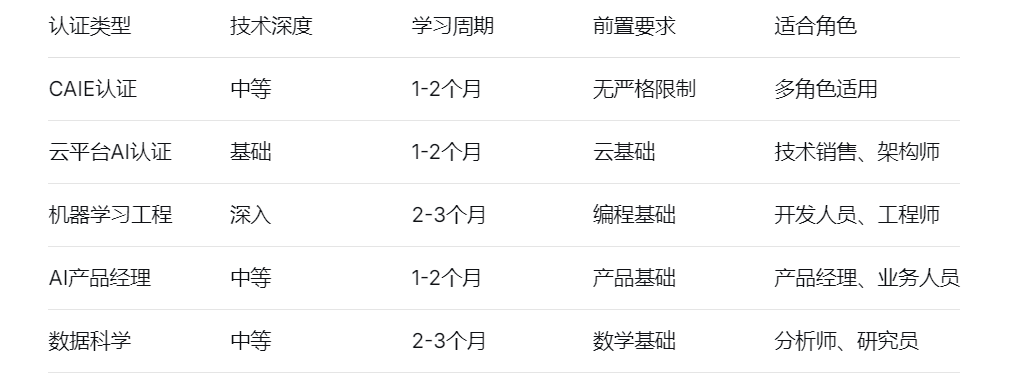 认证类型	技术深度	学习周期	前置要求	适合角色
CAIE认证	中等	1-2个月	无严格限制	多角色适用
云平台AI认证	基础	1-2个月	云基础	技术销售、架构师
机器学习工程	深入	2-3个月	编程基础	开发人员、工程师
AI产品经理	中等	1-2个月	产品基础	产品经理、业务人员
数据科学	中等	2-3个月	数学基础	分析师、研究员