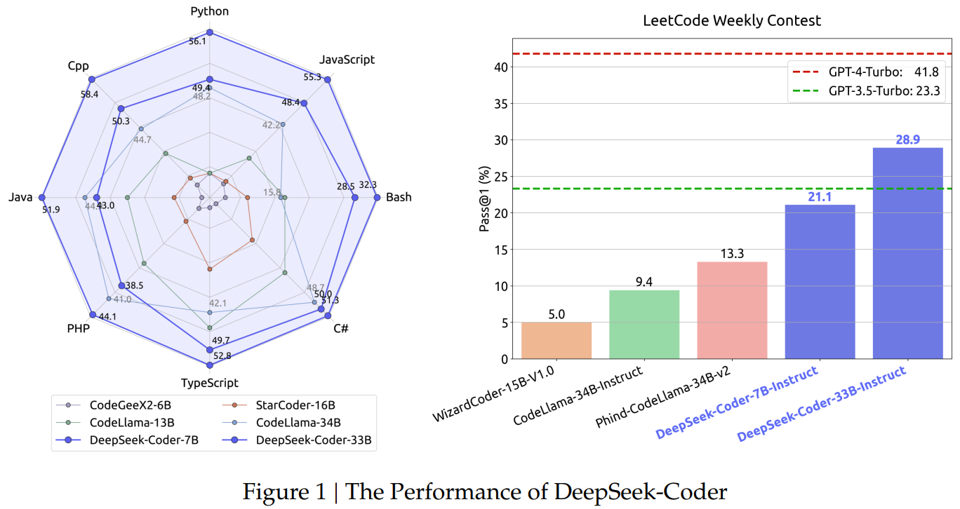 LLMs之DeepSeek-V1:《DeepSeek-Coder: When the Large Language Model Meets ...