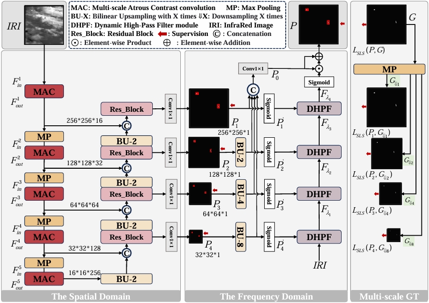 论文解读：Hdnet: A hybrid domain network with multi-scale high-frequency ...
