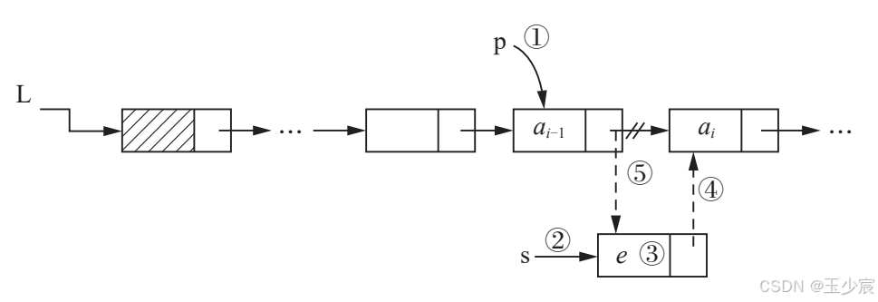 在单链表第i个位置上插入新节点的过程