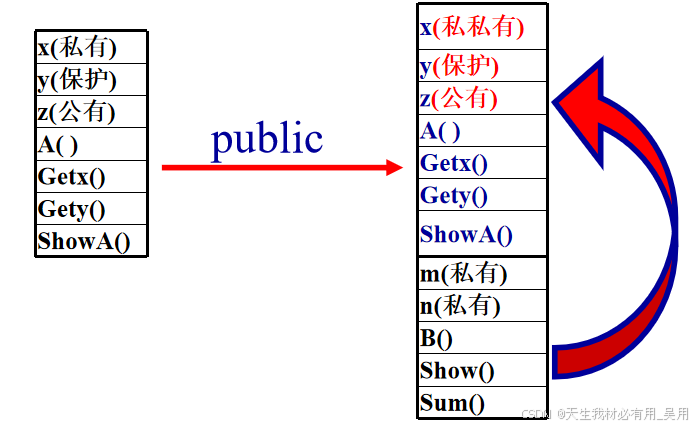 c++派生与继承