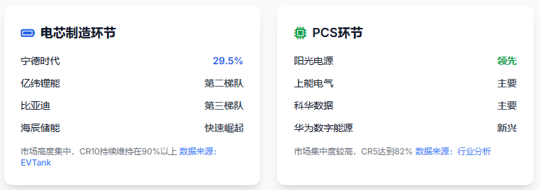 产业环节竞争格局