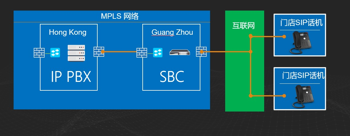 SBC作为IP PBX的接入节点