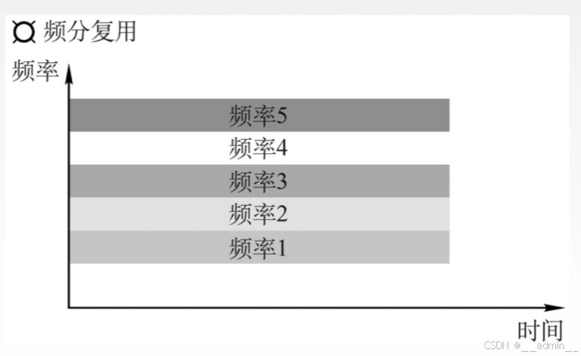 频分多路复用