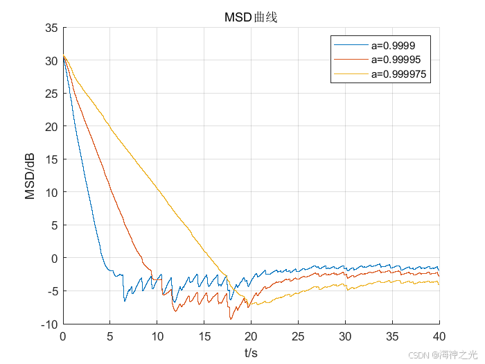 【回声抵消】基于matlab kalman回声抵消和双端监测仿真【含Matlab源码 14759期】-CSDN博客