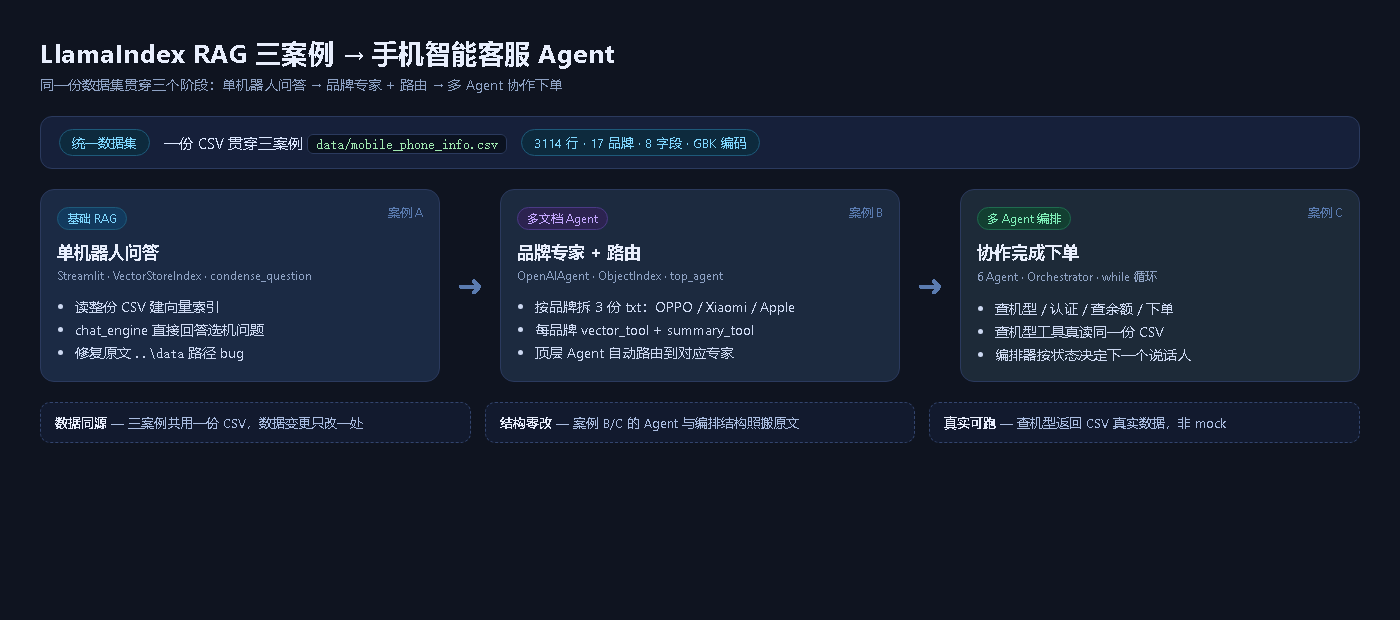 LlamaIndex RAG 三案例关系总览:一份统一机型数据集驱动单体问答、品牌专家路由与多智能体协作下单