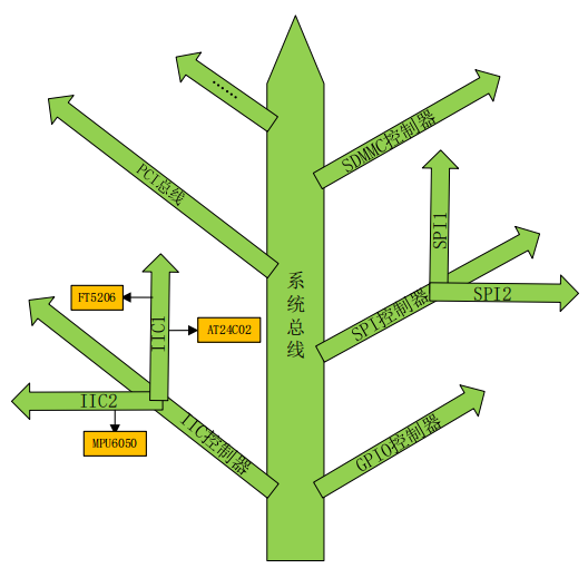 【二】9.关于设备树简介