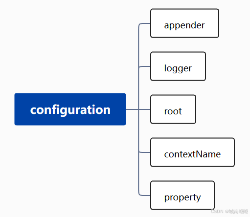 logback.xml配置文件详解-CSDN博客