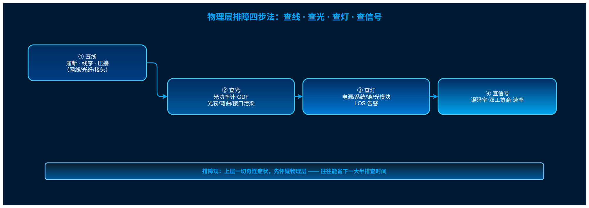 图3:物理层排障四步法
