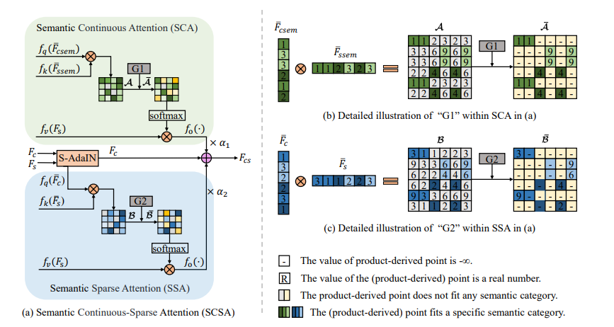 Detailed Procedure of Semantic Continuous-Sparse Attention (SCSA).