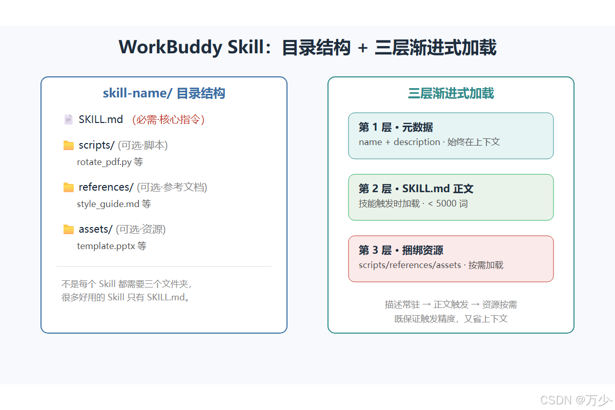 Skill 三层加载与目录结构