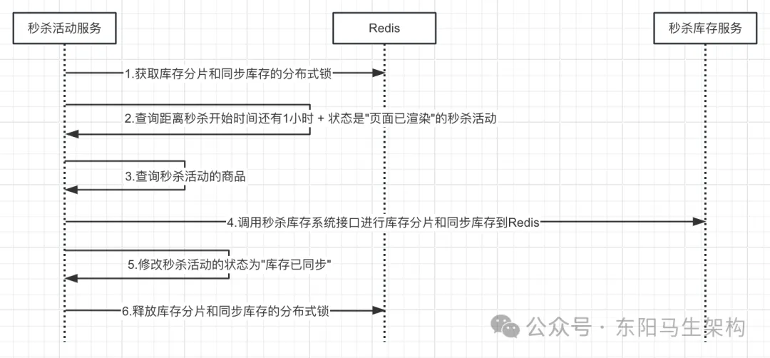 秒杀系统—4.第二版升级优化的技术文档二