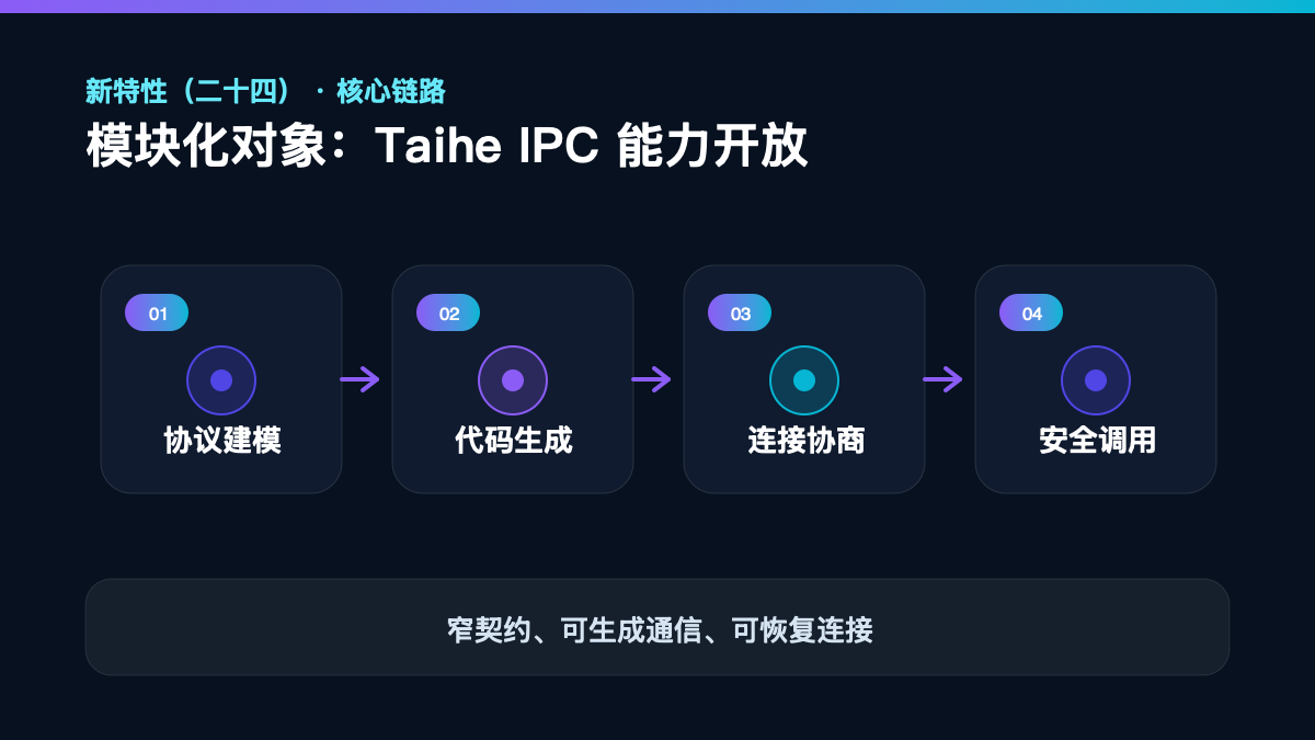 HarmonyOS 7 新特性（二十四）｜ModularObjectExtensionAbility 与 Taihe IPC核心流程
